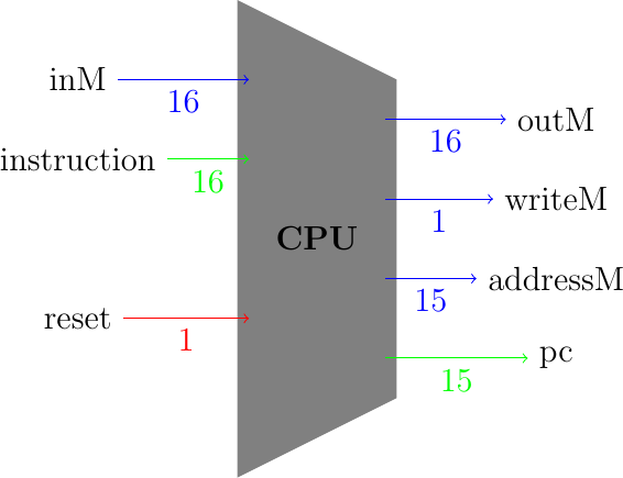 \fill[gray] (0,0) -- (0,-6) -- (2, -5) -- (2,-1) -- cycle;
\node at (1,-3) (CPU) {\textbf{CPU}};
\node at (-2,-1) (inM) {inM};
\node at (-2,-2) (instruction) {instruction};
\node at (-2,-4) (reset) {reset};

\node at (4,-1.5) (outM) {outM};
\node at (4,-2.5) (writeM) {writeM};
\node at (4,-3.5) (addressM) {addressM};
\node at (4,-4.5) (pc) {pc};


\node at (0,-1) (inMCPU) {};
\node at (0,-2) (instructionCPU) {};
\node at (0,-4) (resetCPU) {};

\node at (2,-1.5) (outMCPU) {};
\node at (2,-2.5) (writeMCPU) {};
\node at (2,-3.5) (addressMCPU) {};
\node at (2,-4.5) (pcCPU) {};




\draw[->, color=blue] (inM) -- (inMCPU.east) node[midway, below] {16};
\draw[->, color=green] (instruction) -- (instructionCPU.east) node[midway, below] {16};
\draw[->, color=red] (reset) -- (resetCPU.east) node[midway, below] {1};
\draw[->, color=blue] (outMCPU.west) -- (outM) node[midway, below] {16};
\draw[->, color=blue] (writeMCPU.west) -- (writeM) node[midway, below] {1};
\draw[->,color=blue] (addressMCPU.west) -- (addressM) node[midway, below] {15};
\draw[->,color=green] (pcCPU.west) -- (pc) node[midway, below] {15};