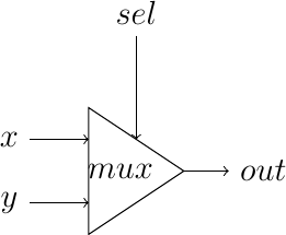 [label distance=2mm, scale=2,
connection/.style={draw,circle,fill=black,inner sep=1.5pt}
]
\node (x) at (-0.5,-0.8) {$x$};
\node (y) at (-0.5,-1.2) {$y$};
\node (sel) at (0.3,0) {$sel$};

\node (mux) at (0.2,-1) {$mux$};
\node (out) at (1.1,-1) {$out$};

\draw [->] (x) -- (0,-0.8);
\draw [->] (y) -- (0,-1.2);

\draw (0,-0.6) -- (0, -1.4) -- (0.6, -1) --cycle;

\draw [->] (sel) -- (0.3,-0.8);
\draw [->] (0.6,-1) -- (out);