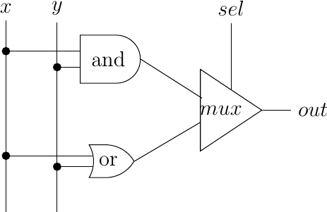 [label distance=2mm, scale=2,
connection/.style={draw,circle,fill=black,inner sep=1.5pt}
]
\node (x) at (0,0) {$x$};
\node (y) at (0.5,0) {$y$};
\node (sel) at (2.2,0) {$sel$};

\node (mux) at (2.1,-1) {$mux$};
\node (out) at (3,-1) {$out$};

\node[and gate US, draw, rotate=0, logic gate inputs=nn, scale=1] at ($(x)+(1,-0.5)$) (t1) {and};
\node[or gate US, draw, rotate=0, logic gate inputs=nn, scale=1] at ($(x)+(1,-1.5)$) (t2) {or};

\draw (x) -- ($(x) + (0,-2)$);
\draw (y) -- ($(y) + (0,-2)$);

\draw (x) |- (t1.input 1) node[connection,pos=0.5]{};
\draw (y) |- (t1.input 2) node[connection,pos=0.5]{};

\draw (x) |- (t2.input 1) node[connection,pos=0.5]{};
\draw (y) |- (t2.input 2) node[connection,pos=0.5]{};

\draw (t1.output) -- (mux);
\draw (t2.output) -- (mux);

\draw (1.9,-0.6) -- (1.9, -1.4) -- (2.5, -1) --cycle;

\draw (sel) -- (2.2,-0.8);
\draw (2.5,-1) -- (out);