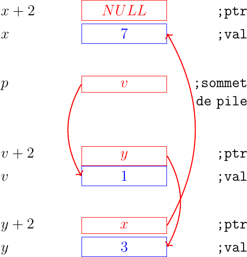 \matrix(m1) [matrix of nodes, text width=60pt] at (0,0)
{
$x+2$ & \node(p1_next)[red,rectangle,draw,align=center]{$NULL$}; & \node[align=right]{\texttt{;ptr}}; \\
$x$ & \node(p1_val)[blue,rectangle,draw,align=center]{7}; & \node[align=right]{\texttt{;val}};\\
};

\matrix(m2) [matrix of nodes, text width=60pt] at (0, -2)
{
$p$ & \node(pile)[red,rectangle,draw,align=center]{$v$}; & \node[align=right]{\texttt{;sommet de pile}};\\
};

\matrix(m3) [matrix of nodes, text width=60pt] at (0,-4)
{
{$v+2$}  & \node(p3_next)[red,rectangle,draw,align=center]{$y$}; & \node[align=right]{\texttt{;ptr}};\\
{$v$} & \node(p3_val)[blue,rectangle,draw,align=center]{1}; & \node[align=right]{\texttt{;val}};\\
};

\matrix(mv) [matrix of nodes, text width=60pt] at (0,-6)
{
{$y+2$}  & \node(p2_next)[red,rectangle,draw,align=center]{$x$}; & \node[align=right]{\texttt{;ptr}};\\
{$y$} & \node(p2_val)[blue,rectangle,draw,align=center]{3}; & \node[align=right]{\texttt{;val}};\\
};


\draw[thick,red,->] (pile.west) to [bend right] (p3_val.west);
\draw[thick,red,->] (p3_next.east) to [bend left] (p2_val.east);
\draw[thick,red,->] (p2_next.east) to [bend right] (p1_val.east);