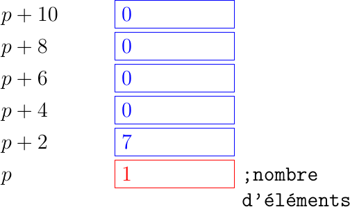 \matrix(m) [matrix of nodes, text width=60pt]
{
  $p+10$  & \node(pile4)[blue,rectangle,draw]{$0$}; & \\
  $p+8$  & \node(pile3)[blue,rectangle,draw]{$0$}; & \\
  $p+6$  & \node(pile2)[blue,rectangle,draw]{$0$}; & \\
  $p+4$  & \node(pile1)[blue,rectangle,draw]{$0$}; & \\
  $p+2$ & \node(pile0)[blue,rectangle,draw]{$7$} ;& \\
  $p$ & \node(pilen)[red,rectangle,draw]{$1$}; & \texttt{;nombre d'éléments}\\
};
