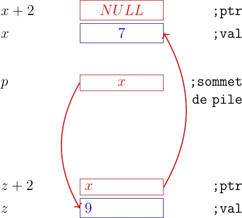 \matrix(m1) [matrix of nodes, text width=60pt] at (0,0)
{
$x+2$ & \node(p1_next)[red,rectangle,draw,align=center]{$NULL$}; & \node[align=right]{\texttt{;ptr}};\\
$x$ & \node(p1_val)[blue,rectangle,draw,align=center]{7}; & \node[align=right]{\texttt{;val}};\\
};

\matrix(m2) [matrix of nodes, text width=60pt] at (0, -2)
{
$p$ & \node(pile)[red,rectangle,draw,align=center]{$x$}; & \node[align=right]{\texttt{;sommet de pile}};\\
};

\matrix(m3) [matrix of nodes, text width=60pt] at (0,-5)
{
{$z+2$}  & \node(p2_next)[red,rectangle,draw]{$x$}; & \node[align=right]{\texttt{;ptr}};\\
{$z$} & \node(p2_val)[blue,rectangle,draw]{9}; & \node[align=right]{\texttt{;val}};\\
};


\draw[thick,red,->] (pile.west) to [bend right] (p2_val.west);
\draw[thick,red,->] (p2_next.east) to [bend right] (p1_val.east);
