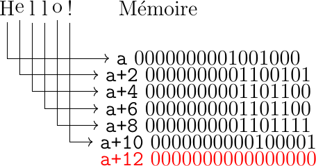 \node (l11) at (0,0) {H};
\node (l12) at (0.25,0) {e};
\node (l13) at (0.5,0) {l};
\node (l21) at (0.75,0) {l};
\node (l22) at (1,0) {o};
\node (l23) at (1.25,0) {!};

\node (mem) at (3,0) {Mémoire};


\node (m0) at (4,-1) {\texttt{a}   $00000000 01001000$};
\node (m1) at (4,-1.33) {\texttt{a+2} $00000000 01100101$};
\node (m2) at (4,-1.66) {\texttt{a+4} $00000000 01101100$};
\node (m3) at (4,-2) {\texttt{a+6} $00000000 01101100$};
\node (m4) at (4,-2.33) {\texttt{a+8} $00000000 01101111$};
\node (m5) at (4,-2.66) {\texttt{a+10} $00000000 00100001$};
\node[color =red] (m6) at (4,-3)  {\texttt{a+12} $00000000 00000000$};

\draw [->] (l11.south) |-  (m0.west);
\draw [->] (l12.south) |-  (m1.west);
\draw [->] (l13.south) |-  (m2.west);
\draw [->] (l21.south) |-  (m3.west);
\draw [->] (l22.south) |-  (m4.west);
\draw [->] (l23.south) |-  (m5.west);