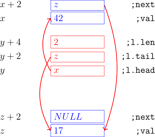 \matrix(m1) [matrix of nodes, text width=60pt] at (0,0)
{
$x+2$ & \node(l1_next)[blue,rectangle,draw]{$z$}; & \node[align=right]{\texttt{;next}};\\
$x$ & \node(l1_val)[blue,rectangle,draw]{$42$}; & \node[align=right]{\texttt{;val}};\\
};

\matrix(m2) [matrix of nodes, text width=60pt] at (0, -2)
{
$y+4$  & \node(l_len)[red,rectangle,draw]{$2$}; & \node[align=right]{\texttt{;l.len}};\\
$y+2$ & \node(l_tail)[red,rectangle,draw]{$z$} ;& \node[align=right]{\texttt{;l.tail}};\\
$y$ & \node(l_head)[red,rectangle,draw]{$x$}; & \node[align=right]{\texttt{;l.head}};\\
};

\matrix(m3) [matrix of nodes, text width=60pt] at (0,-5)
{
{$z+2$}  & \node(l2_next)[blue,rectangle,draw]{$NULL$}; & \node[align=right]{\texttt{;next}};\\
{$z$} & \node(l2_val)[blue,rectangle,draw]{$17$}; & \node[align=right]{\texttt{;val}};\\
};


\draw[thick,red,->] (l_head.west) to [bend left] (l1_val.west);
\draw[thick,red,->] (l_tail.west) to [bend right] (l2_val.west);
\draw[thick,red,->] (l1_next.east) to [bend left=20] (l2_val.east);