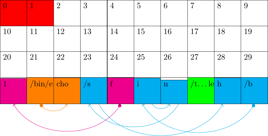 \matrix[matrix of nodes, nodes={draw,text depth=0.7cm, text width=1cm}, nodes in empty cells,column sep=-\pgflinewidth,row sep=-\pgflinewidth](M){
|[fill=red](n0)| \small{0} & |[fill=red](n1)| \small{1}  &  \small{2}  & \small{3}  & \small{4} & \small{5}  & \small{6}  & \small{7}  & \small{8} & \small{9}  \\
\small{10} & \small{11}  &  \small{12}  & \small{13}  & \small{14} & \small{15}  & \small{16}  & \small{17}  & \small{18} & \small{19}  \\
\small{20} & \small{21}  &  \small{22}  & \small{23}  & \small{24} & \small{25}  & \small{26}  & \small{27}  & \small{28} & \small{29}  \\
|[fill=magenta](n30)| \small{1} & |[fill=orange](n31)| \small{/bin/e}  &  |[fill=orange](n32)| \small{cho}  & |[fill=cyan](n33)| \small{/s}  & |[fill=magenta](n34)| \small{f} & |[fill=cyan](n35)| \small{i}  & |[fill=cyan](n36)| \small{n}  & |[fill=green](n37)| \small{/t\ldots{}le}  & |[fill=cyan](n38)| \small{h} & |[fill=cyan](n39)| \small{/b}  \\
};
\draw[*->, color=cyan] (n39.south) to [bend left=60]  (n35.250);
\draw[->, color=cyan] (n35.290) to [bend right=60]  (n36.250);
\draw[->, color=cyan] (n36.290) to [bend left=60]  (n33.250);
\draw[->, color=cyan] (n33.290) to [bend right=60]  (n38.250);
\draw[*->, color=orange] (n31.south) to [bend right=60]  (n32.south);
\draw[*->, color=magenta] (n34.south) to [bend left=60]  (n30.south);