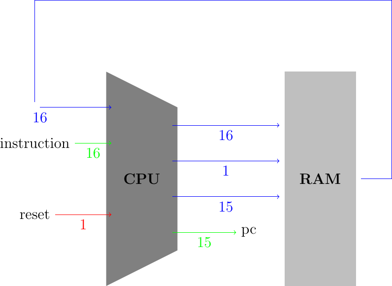 \fill[gray] (0,0) -- (0,-6) -- (2, -5) -- (2,-1) -- cycle;
\node at (-2,-1) (inM) {};
\node at (-2,-2) (instruction) {instruction};
\node at (-2,-4) (reset) {reset};
\node at (1,-3) (CPU) {\textbf{CPU}};
\node at (4,-1.5) (outM) {};
\node at (4,-2.5) (writeM) {};
\node at (4,-3.5) (addressM) {};
\node at (4,-4.5) (pc) {pc};


\node at (0,-1) (inMCPU) {};
\node at (0,-2) (instructionCPU) {};
\node at (0,-4) (resetCPU) {};

\node at (2,-1.5) (outMCPU) {};
\node at (2,-2.5) (writeMCPU) {};
\node at (2,-3.5) (addressMCPU) {};
\node at (2,-4.5) (pcCPU) {};

\fill[lightgray] (5,0) -- (5,-6) -- (7, -6) -- (7,0) -- (5,0) -- cycle;
\node at (6,-3) (RAM) {\textbf{RAM}};
\node at (5,-1.5) (in) {};
\node at (5,-2.5) (loadRAM) {};
\node at (5,-3.5) (address) {};
\node at (7,-3) (out) {};

\draw[->, color=blue] (out) -| (8,2) -| (inM) |- (inMCPU.east) node[midway, below] {16};
\draw[->, color=green] (instruction) -- (instructionCPU.east) node[midway, below] {16};
\draw[->, color=red] (reset) -- (resetCPU.east) node[midway, below] {1};
\draw[->, color=blue] (outMCPU.west) -- (in) node[midway, below] {16};
\draw[->, color=blue] (writeMCPU.west) -- (loadRAM) node[midway, below] {1};
\draw[->,color=blue] (addressMCPU.west) -- (address) node[midway, below] {15};
\draw[->,color=green] (pcCPU.west) -- (pc) node[midway, below] {15};