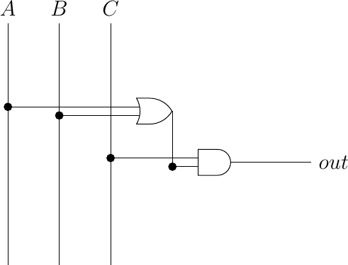 [label distance=2mm, scale=2,
connection/.style={draw,circle,fill=black,inner sep=1.5pt}
]

\node (a) at (0.5,0) {$A$};
\node (b) at (1,0) {$B$};
\node (c) at (1.5,0) {$C$};

\node[or gate US, draw, rotate=0, logic gate inputs=nn, scale=1] at ($(c)+(0.4,-1)$) (t1) {};

\node[and gate US, draw, rotate=0, logic gate inputs=nn, scale=1] at ($(c)+(1,-1.5)$) (t2) {};


\node (out) at ($(t2.output)+(1,0)$) {$out$};

\draw (a) -- ($(a) + (0,-2.5)$);
\draw (b) -- ($(b) + (0,-2.5)$);
\draw (c) -- ($(c) + (0,-2.5)$);

\draw (a) |- (t1.input 1) node[connection,pos=0.5]{};
\draw (b) |- (t1.input 2) node[connection,pos=0.5]{};
\draw (c) |- (t2.input 1) node[connection,pos=0.5]{};
\draw (t1.output) |- (t2.input 2) node[connection,pos=0.5]{};


\draw (t2.output) -- (out);