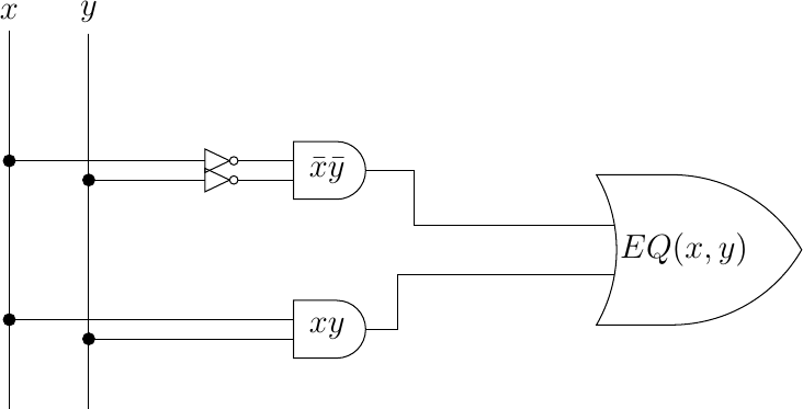 [label distance=2mm, scale=2,
connection/.style={draw,circle,fill=black,inner sep=1.5pt}
]
\node (x) at (0.5,0) {$x$};
\node (y) at (1,0) {$y$};

\node[and gate US, draw, rotate=0, logic gate inputs=nn, scale=1] at ($(x)+(2,-1)$) (t1) {$\bar{x}\bar{y}$};
\node[and gate US, draw, rotate=0, logic gate inputs=nn, scale=1] at ($(x)+(2,-2)$) (t2) {$xy$};

\node[not gate US, draw, scale=0.75] at ($(t1.input 1)+(-0.5,0)$) (nx1) {};
\node[not gate US, draw, scale=0.75] at ($(t1.input 2)+(-0.5,0)$) (ny1) {};


\node[or gate US, draw, logic gate inputs=nn, scale=1] at ($(t2.output) + (2, 0.5)$) (orTot) {$EQ(x,y)$};

\draw (x) -- ($(x) + (0,-2.5)$);
\draw (y) -- ($(y) + (0,-2.5)$);

\draw (nx1) -- (t1.input 1);
\draw (ny1) -- (t1.input 2);

\draw (x) |- (nx1) node[connection,pos=0.5]{};
\draw (y) |- (ny1) node[connection,pos=0.5]{};


\draw (x) |- (t2.input 1) node[connection,pos=0.5]{};
\draw (y) |- (t2.input 2) node[connection,pos=0.5]{};


\draw (t1.output) -- ([xshift=0.3cm]t1.output) |- (orTot.input 1);
\draw (t2.output) -- ([xshift=0.2cm]t2.output) |- (orTot.input 2);