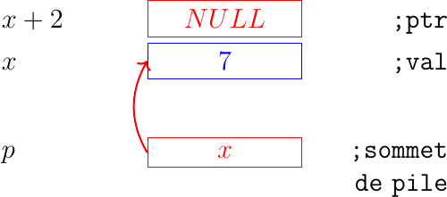 \matrix(m1) [matrix of nodes, text width=60pt] at (0,0)
{
$x+2$ & \node(p1_next)[red,rectangle,draw,align=center]{$NULL$}; & \node[align=right]{\texttt{;ptr}};\\
$x$ & \node(p1_val)[blue,rectangle,draw,align=center]{7}; & \node[align=right]{\texttt{;val}};\\
};

\matrix(m2) [matrix of nodes, text width=60pt] at (0, -2)
{
$p$ & \node(pile)[red,rectangle,draw,align=center]{$x$}; & \node[align=right]{\texttt{;sommet de pile}};\\
};

\draw[thick,red,->] (pile.west) to [bend left] (p1_val.west);