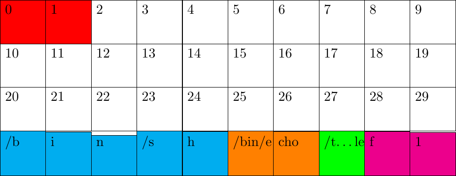 \matrix[matrix of nodes, nodes={draw,text depth=0.7cm, text width=1cm}, nodes in empty cells,column sep=-\pgflinewidth,row sep=-\pgflinewidth](M){
|[fill=red](n0)| \small{0} & |[fill=red](n1)| \small{1}  &  \small{2}  & \small{3}  & \small{4} & \small{5}  & \small{6}  & \small{7}  & \small{8} & \small{9}  \\
\small{10} & \small{11}  &  \small{12}  & \small{13}  & \small{14} & \small{15}  & \small{16}  & \small{17}  & \small{18} & \small{19}  \\
\small{20} & \small{21}  &  \small{22}  & \small{23}  & \small{24} & \small{25}  & \small{26}  & \small{27}  & \small{28} & \small{29}  \\
|[fill=cyan] (n30)| \small{/b} & |[fill=cyan](n31)| \small{i}  &  |[fill=cyan](n32)| \small{n}  & |[fill=cyan](n33)| \small{/s}  & |[fill=cyan](n34)| \small{h} & |[fill=orange](n35)| \small{/bin/e}  & |[fill=orange](n36)| \small{cho}  & |[fill=green](n37)| \small{/t\ldots{}le}  & |[fill=magenta](n38)| \small{f} & |[fill=magenta](n39)| \small{1}  \\
};