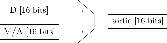 [
  reg/.style={rectangle, draw, minimum width=2.7 cm}
]
\node[reg] (output) at (2,0) {\small sortie [16 bits]};
\node[reg] (D) at (-3,0.5) {\small D [16 bits]};
\node[reg] (A) at (-3,-0.5) {M/A [\small 16 bits]};

\draw (-0.75,-1) -- (-0.75, 1) -- (0,0.35) -- (0,-0.35) -- cycle;

\draw[->] (A.east) -- (-0.5,-0.5);
\draw[->] (D.east) -- (-0.5,0.5);
\draw[->] (0,0) -- (output.west);