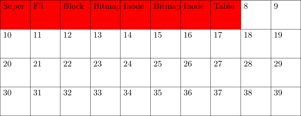 \matrix(fs) [matrix of nodes, nodes={draw,text depth=0.8cm, text width=1.1cm}, nodes in empty cells,column sep=-\pgflinewidth,row sep=-\pgflinewidth](M){
|[fill=red](n0)| \small{Super} & |[fill=red](n1)| \small{FS}  &  |[fill=red](n2)|\small{Block}  & |[fill=red](n3)|\small{Bitmap}  & |[fill=red](n4)|\small{Inode} & |[fill=red](n5)|\small{Bitmap}  & |[fill=red](n6)|\small{Inode}  & |[fill=red](n7)|\small{Table}  & \small{8} & \small{9}  \\
\small{10} & \small{11}  &  \small{12}  & \small{13}  & \small{14} & \small{15}  & \small{16}  & \small{17}  & \small{18} & \small{19}  \\
\small{20} & \small{21}  &  \small{22}  & \small{23}  & \small{24} & \small{25}  & \small{26}  & \small{27}  & \small{28} & \small{29}  \\
\small{30} & \small{31}  &  \small{32}  & \small{33}  & \small{34} & \small{35}  & \small{36}  & \small{37}  & \small{38} & \small{39}  \\
};