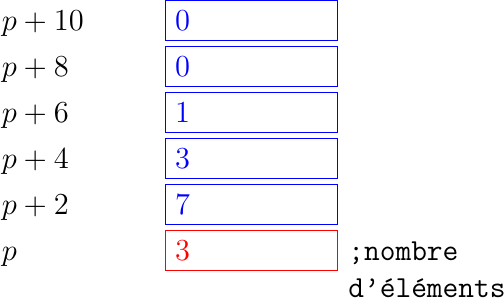 \matrix(m) [matrix of nodes, text width=60pt]
{
  $p+10$  & \node(pile4)[blue,rectangle,draw]{$0$}; & \\
  $p+8$  & \node(pile3)[blue,rectangle,draw]{$0$}; & \\
  $p+6$  & \node(pile2)[blue,rectangle,draw]{$1$}; & \\
  $p+4$  & \node(pile1)[blue,rectangle,draw]{$3$}; & \\
  $p+2$ & \node(pile0)[blue,rectangle,draw]{$7$} ;& \\
  $p$ & \node(pilen)[red,rectangle,draw]{$3$}; & \texttt{;nombre d'éléments}\\
};