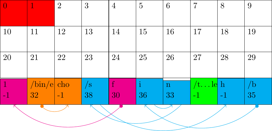 \matrix[matrix of nodes, nodes={draw,text depth=0.7cm, text width=1cm}, nodes in empty cells,column sep=-\pgflinewidth,row sep=-\pgflinewidth](M){
|[fill=red](n0)| \small{0} & |[fill=red](n1)| \small{1}  &  \small{2}  & \small{3}  & \small{4} & \small{5}  & \small{6}  & \small{7}  & \small{8} & \small{9}  \\
\small{10} & \small{11}  &  \small{12}  & \small{13}  & \small{14} & \small{15}  & \small{16}  & \small{17}  & \small{18} & \small{19}  \\
\small{20} & \small{21}  &  \small{22}  & \small{23}  & \small{24} & \small{25}  & \small{26}  & \small{27}  & \small{28} & \small{29}  \\
|[fill=magenta,text depth=0.7cm, text width=1cm](n30)| {\small{1}\\-1} & |[fill=orange,text depth=0.7cm, text width=1cm](n31)| {\small{/bin/e}\\32}  &  |[fill=orange,text depth=0.7cm, text width=1cm](n32)| {\small{cho}\\-1} & |[fill=cyan,text depth=0.7cm, text width=1cm](n33)| {\small{/s}\\38}  & |[fill=magenta,text depth=0.7cm, text width=1cm](n34)| {\small{f}\\30} & |[fill=cyan,text depth=0.7cm, text width=1cm](n35)| {\small{i}\\36}  & |[fill=cyan,text depth=0.7cm, text width=1cm](n36)| {\small{n}\\33}  & |[fill=green,text depth=0.7cm, text width=1cm](n37)| {\small{/t\ldots{}le}\\-1}  & |[fill=cyan,text depth=0.7cm, text width=1cm](n38)| {\small{h}\\-1} & |[fill=cyan,text depth=0.7cm, text width=1cm](n39)| {\small{/b}\\35}  \\
};
\draw[*->, color=cyan] (n39.south) to [bend left=45]  (n35.250);
\draw[->, color=cyan] (n35.290) to [bend right=45]  (n36.250);
\draw[->, color=cyan] (n36.290) to [bend left=45]  (n33.250);
\draw[->, color=cyan] (n33.290) to [bend right=45]  (n38.250);
\draw[*->, color=orange] (n31.south) to [bend right=60]  (n32.south);
\draw[*->, color=magenta] (n34.south) to [bend left=45]  (n30.south);