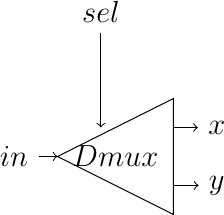 [label distance=2mm, scale=2,
connection/.style={draw,circle,fill=black,inner sep=1.5pt}
]
\node (x) at (1.1,-0.8) {$x$};
\node (y) at (1.1,-1.2) {$y$};
\node (sel) at (0.3,0) {$sel$};

\node (mux) at (0.4,-1) {$Dmux$};
\node (in) at (-0.3,-1) {$in$};

\draw [<-] (x) -- (0.8,-0.8);
\draw [<-] (y) -- (0.8,-1.2);

\draw (0,-1) -- (0.8, -1.4) -- (0.8, -0.6) --cycle;

\draw [->] (sel) -- (0.3,-0.8);
\draw [<-] (0,-1) -- (in);