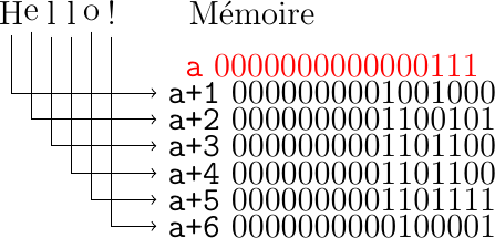 \node (l11) at (0,0) {H};
\node (l12) at (0.25,0) {e};
\node (l13) at (0.5,0) {l};
\node (l21) at (0.75,0) {l};
\node (l22) at (1,0) {o};
\node (l23) at (1.25,0) {!};

\node (mem) at (3,0) {Mémoire};
\node[color =red] (m) at (4,-0.66) {\texttt{a}   $0000000000000111$};

\node (m0) at (4,-1) {\texttt{a+1}   $00000000 01001000$};
\node (m1) at (4,-1.33) {\texttt{a+2}   $00000000 01100101$};
\node (m2) at (4,-1.66) {\texttt{a+3}   $00000000 01101100$};
\node (m3) at (4,-2) {\texttt{a+4}   $00000000 01101100$};
\node (m4) at (4,-2.33) {\texttt{a+5}   $00000000 01101111$};
\node (m5) at (4,-2.66) {\texttt{a+6}   $00000000 00100001$};

\draw [->] (l11.south) |-  (m0.west);
\draw [->] (l12.south) |-  (m1.west);
\draw [->] (l13.south) |-  (m2.west);
\draw [->] (l21.south) |-  (m3.west);
\draw [->] (l22.south) |-  (m4.west);
\draw [->] (l23.south) |-  (m5.west);