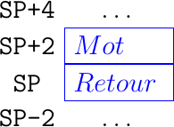 \matrix(m) [matrix of nodes]
{
\texttt{SP+4} & \ldots \\
\texttt{SP+2} & \node(piletop)[blue,rectangle,draw,text width=40pt]{$Mot$}; \\
\texttt{SP}  & \node(pile2)[blue,rectangle,draw,text width=40pt]{$Retour$}; \\
\texttt{SP-2} & \ldots \\
};