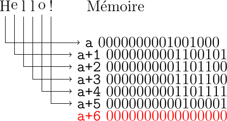 \node (l11) at (0,0) {H};
\node (l12) at (0.25,0) {e};
\node (l13) at (0.5,0) {l};
\node (l21) at (0.75,0) {l};
\node (l22) at (1,0) {o};
\node (l23) at (1.25,0) {!};

\node (mem) at (3,0) {Mémoire};


\node (m0) at (4,-1) {\texttt{a}   $00000000 01001000$};
\node (m1) at (4,-1.33) {\texttt{a+1} $00000000 01100101$};
\node (m2) at (4,-1.66) {\texttt{a+2} $00000000 01101100$};
\node (m3) at (4,-2) {\texttt{a+3} $00000000 01101100$};
\node (m4) at (4,-2.33) {\texttt{a+4} $00000000 01101111$};
\node (m5) at (4,-2.66) {\texttt{a+5} $00000000 00100001$};
\node[color =red] (m6) at (4,-3)  {\texttt{a+6} $00000000 00000000$};

\draw [->] (l11.south) |-  (m0.west);
\draw [->] (l12.south) |-  (m1.west);
\draw [->] (l13.south) |-  (m2.west);
\draw [->] (l21.south) |-  (m3.west);
\draw [->] (l22.south) |-  (m4.west);
\draw [->] (l23.south) |-  (m5.west);