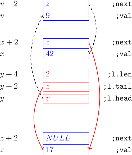 \matrix(m0) [matrix of nodes, text width=60pt] at (0,2)
{
$v+2$ & \node(l3_next)[blue,rectangle,draw]{$z$}; & \node[align=right]{\texttt{;next}};\\
$v$ & \node(l3_val)[blue,rectangle,draw]{$9$}; & \node[align=right]{\texttt{;val}};\\
};

\matrix(m1) [matrix of nodes, text width=60pt] at (0,0)
{
$x+2$ & \node(l1_next)[blue,rectangle,draw]{$z$}; & \node[align=right]{\texttt{;next}};\\
$x$ & \node(l1_val)[blue,rectangle,draw]{$42$}; & \node[align=right]{\texttt{;val}};\\
};

\matrix(m2) [matrix of nodes, text width=60pt] at (0, -2)
{
$y+4$  & \node(l_len)[red,rectangle,draw]{$2$}; & \node[align=right]{\texttt{;l.len}};\\
$y+2$ & \node(l_tail)[red,rectangle,draw]{$z$} ;& \node[align=right]{\texttt{;l.tail}};\\
$y$ & \node(l_head)[red,rectangle,draw]{$v$}; & \node[align=right]{\texttt{;l.head}};\\
};

\matrix(m3) [matrix of nodes, text width=60pt] at (0,-5)
{
{$z+2$}  & \node(l2_next)[blue,rectangle,draw]{$NULL$}; & \node[align=right]{\texttt{;next}};\\
{$z$} & \node(l2_val)[blue,rectangle,draw]{$17$}; & \node[align=right]{\texttt{;val}};\\
};


\draw[thick,black,dashed,->] (l_head.west) to [bend left] (l3_val.west);
\draw[thick,black,dashed,->] (l3_next.east) to [bend left] (l1_val.east);
\draw[thick,red,->] (l_tail.west) to [bend right] (l2_val.west);
\draw[thick,red,->] (l1_next.east) to [bend left=20] (l2_val.east);