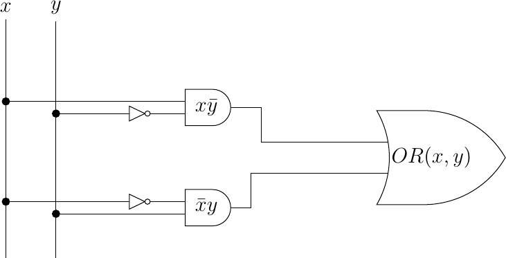 [label distance=2mm, scale=2,
connection/.style={draw,circle,fill=black,inner sep=1.5pt}
]
\node (x) at (0.5,0) {$x$};
\node (y) at (1,0) {$y$};

\node[and gate US, draw, rotate=0, logic gate inputs=nn, scale=1] at ($(x)+(2,-1)$) (t1) {$x\bar{y}$};
\node[and gate US, draw, rotate=0, logic gate inputs=nn, scale=1] at ($(x)+(2,-2)$) (t2) {$\bar{x}y$};

\node[not gate US, draw, scale=0.75] at ($(t2.input 1)+(-0.5,0)$) (nx1) {};
\node[not gate US, draw, scale=0.75] at ($(t1.input 2)+(-0.5,0)$) (ny1) {};


\node[or gate US, draw, logic gate inputs=nn, scale=1] at ($(t2.output) + (2, 0.5)$) (orTot) {$OR(x,y)$};

\draw (x) -- ($(x) + (0,-2.5)$);
\draw (y) -- ($(y) + (0,-2.5)$);

\draw (nx1) -- (t2.input 1);
\draw (ny1) -- (t1.input 2);

\draw (x) |- (nx1) node[connection,pos=0.5]{};
\draw (y) |- (ny1) node[connection,pos=0.5]{};


\draw (x) |- (t1.input 1) node[connection,pos=0.5]{};
\draw (y) |- (t2.input 2) node[connection,pos=0.5]{};


\draw (t1.output) -- ([xshift=0.3cm]t1.output) |- (orTot.input 1);
\draw (t2.output) -- ([xshift=0.2cm]t2.output) |- (orTot.input 2);