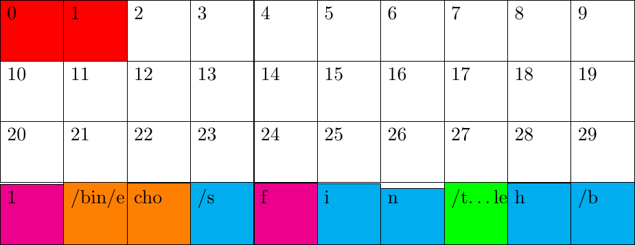 \matrix[matrix of nodes, nodes={draw,text depth=0.7cm, text width=1cm}, nodes in empty cells,column sep=-\pgflinewidth,row sep=-\pgflinewidth](M){
|[fill=red](n0)| \small{0} & |[fill=red](n1)| \small{1}  &  \small{2}  & \small{3}  & \small{4} & \small{5}  & \small{6}  & \small{7}  & \small{8} & \small{9}  \\
\small{10} & \small{11}  &  \small{12}  & \small{13}  & \small{14} & \small{15}  & \small{16}  & \small{17}  & \small{18} & \small{19}  \\
\small{20} & \small{21}  &  \small{22}  & \small{23}  & \small{24} & \small{25}  & \small{26}  & \small{27}  & \small{28} & \small{29}  \\
|[fill=magenta](n30)| \small{1} & |[fill=orange](n31)| \small{/bin/e}  &  |[fill=orange](n32)| \small{cho}  & |[fill=cyan](n33)| \small{/s}  & |[fill=magenta](n34)| \small{f} & |[fill=cyan](n35)| \small{i}  & |[fill=cyan](n36)| \small{n}  & |[fill=green](n37)| \small{/t\ldots{}le}  & |[fill=cyan](n38)| \small{h} & |[fill=cyan](n39)| \small{/b}  \\
};