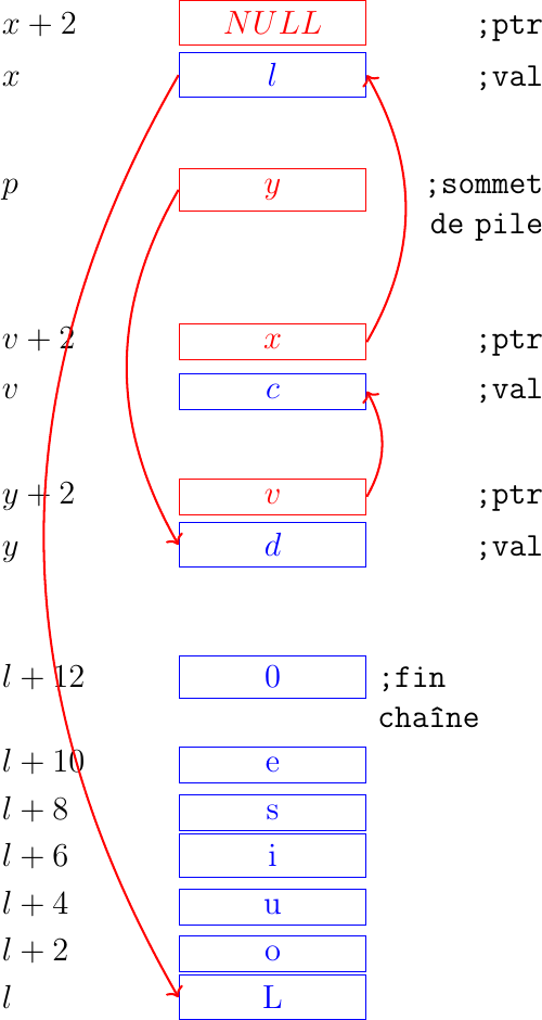 \matrix(m1) [matrix of nodes, text width=60pt] at (0,0)
{
$x+2$ & \node(p1_next)[red,rectangle,draw,align=center]{$NULL$}; & \node[align= right]{\texttt{;ptr}};\\
$x$ & \node(p1_val)[blue,rectangle,draw,align=center]{$l$}; & \node[align=right]{\texttt{;val}};\\
};

\matrix(m2) [matrix of nodes, text width=60pt] at (0, -2)
{
$p$ & \node(pile)[red,rectangle,draw,align=center]{$y$}; & \node[align=right]{\texttt{;sommet de pile}};\\
};

\matrix(m3) [matrix of nodes, text width=60pt] at (0,-4)
{
{$v+2$}  & \node(p3_next)[red,rectangle,draw,align=center]{$x$}; & \node[align=right]{\texttt{;ptr}};\\
{$v$} & \node(p3_val)[blue,rectangle,draw,align=center]{$c$}; & \node[align=right]{\texttt{;val}};\\
};

\matrix(mv) [matrix of nodes, text width=60pt] at (0,-6)
{
{$y+2$}  & \node(p2_next)[red,rectangle,draw,align=center]{$v$}; & \node[align=right]{\texttt{;ptr}};\\
{$y$} & \node(p2_val)[blue,rectangle,draw,align=center]{$d$}; & \node[align=right]{\texttt{;val}};\\
};

\matrix(ml) [matrix of nodes, text width=60pt] at (0,-10)
{
{$l+12$}  & \node(l6)[blue,rectangle,align=center,draw]{0}; & & \node{\texttt{;fin chaîne}};\\
{$l+10$}  & \node(l5)[blue,rectangle,align=center,draw]{e}; & \\
{$l+8$}  & \node(l4)[blue,rectangle,align=center,draw]{s}; & \\
{$l+6$}  & \node(l3)[blue,rectangle,align=center,draw]{i}; & \\
{$l+4$}  & \node(l2)[blue,rectangle,align=center,draw]{u}; & \\
{$l+2$}  & \node(l1)[blue,rectangle,align=center,draw]{o}; & \\
{$l$} & \node(l0)[blue,rectangle,align=center,draw]{L}; & \\
};

\draw[thick,red,->] (pile.west) to [bend right] (p2_val.west);
\draw[thick,red,->] (p2_next.east) to [bend right] (p3_val.east);
\draw[thick,red,->] (p3_next.east) to [bend right] (p1_val.east);
\draw[thick,red,->] (p1_val.west) to [bend right] (l0.west);