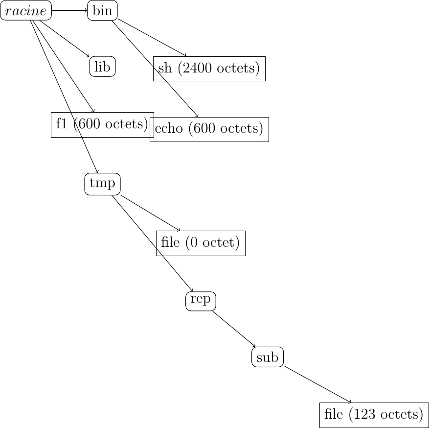 \node (racine) [draw, rounded corners, rectangle] {$racine$};
\node (bin) [right =of racine, draw, rounded corners, rectangle] {bin};
\node (lib) [below =of bin, draw, rounded corners, rectangle] {lib};
\node (f1) [below =of lib, draw, rectangle] {f1 (600 octets)};
\node (tmp) [below =of f1, draw, rounded corners, rectangle] {tmp};

\node (sh) [below right= of bin, draw, rectangle] {sh (2400 octets)};
\node (echo) [below = of sh, draw, rectangle] {echo (600 octets)};

\node (tmpfile) [below right= of tmp, draw, rectangle] {file (0 octet)};
\node (rep) [below =of tmpfile, draw, rounded corners, rectangle] {rep};

\node (sub) [below right =of rep, draw, rounded corners, rectangle] {sub};

\node (subfile) [below right=of sub, draw, rectangle] {file (123 octets)};

\draw[->](racine) -- (bin);
\draw[->](racine) -- (tmp);
\draw[->](racine) -- (lib);
\draw[->](racine) -- (f1);

\draw[->](bin) -- (sh);

\draw[->](bin) -- (echo);

\draw[->](tmp) -- (tmpfile);

\draw[->](tmp) -- (rep);

\draw[->](rep) -- (sub);

\draw[->](sub) -- (subfile);