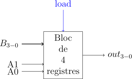 \node (bloc) [draw, align=center] {
Bloc\\
de\\
4\\
registres};

\node(b) [left =of bloc.150] {\textbf{$B_{3-0}$}};
\node(a1) [left =of bloc.205] {A1};
\node(a0) [left =of bloc.220] {A0};
\node(load) [text=blue, above =of bloc.north] {load};
\node(out) [right =of bloc.east] {$out_{3-0}$};

\draw[->,thick] (b) -- (bloc.150);
\draw[->] (a1) -- (bloc.205);
\draw[->] (a0) -- (bloc.220);
\draw[->] (bloc.east) -- (out);
\draw[->,color=blue] (load) -- (bloc.north);