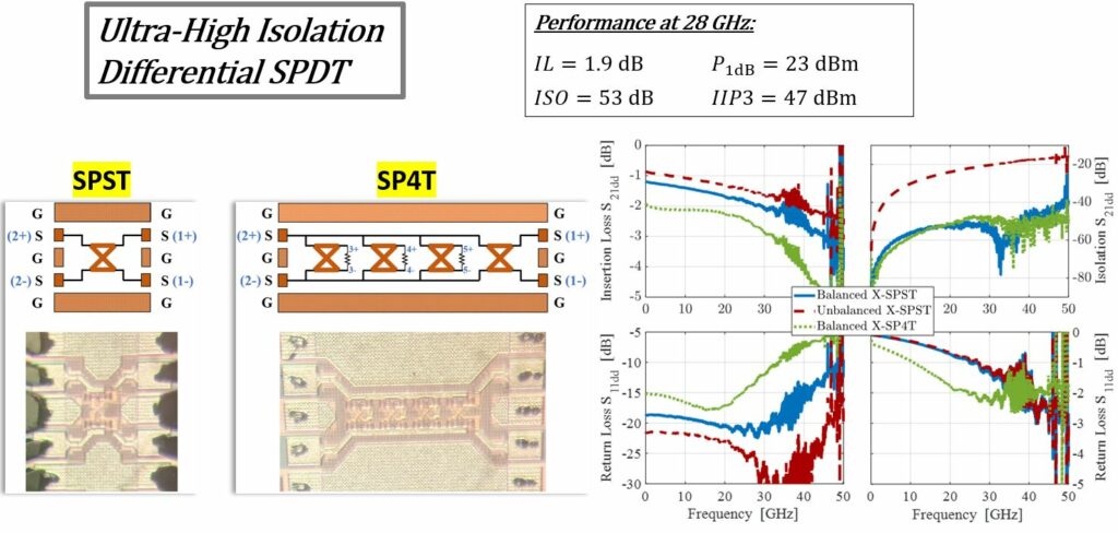 High Isolation SPxTs