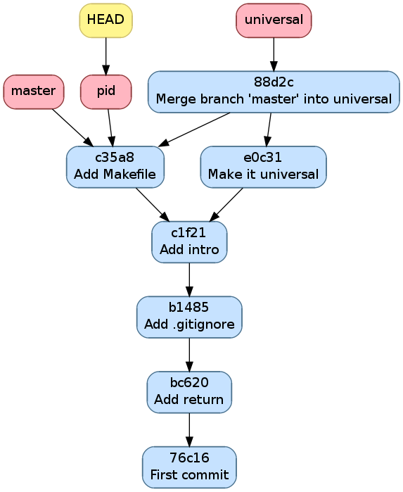 _images/hello_pid_makefile.png