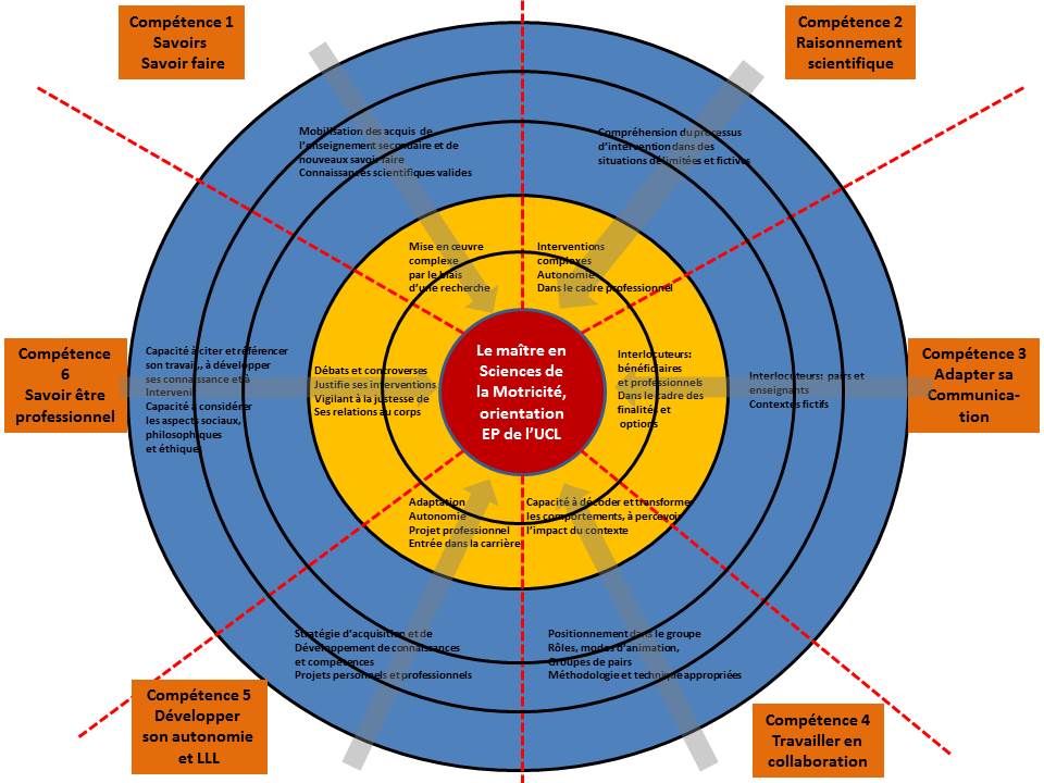 axes de formation