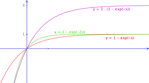 Uclouvain Adphys Rappels Mathematiques Fonctions Les Exponentielles