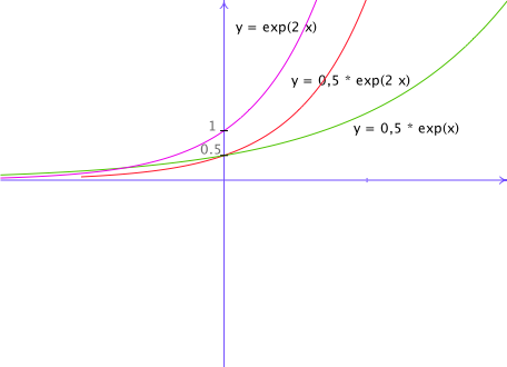 Uclouvain Adphys Rappels Mathematiques Fonctions Les Exponentielles