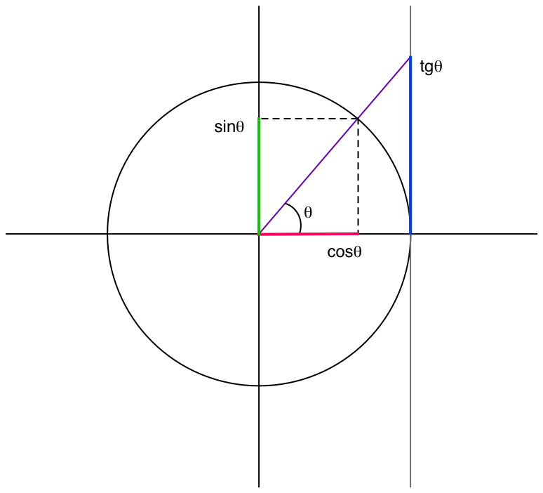 cercle trigono