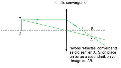 lentille convergente - image reelle