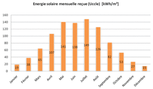 Graphe énergie solaire mensuelle reçue (Uccle).