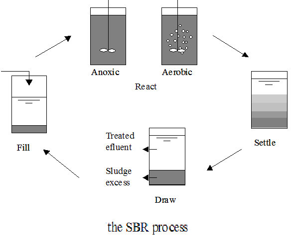 SBR