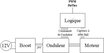 Schma bloc de l'architecture de puissance