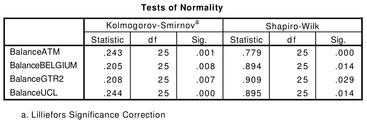 \begin{table}
\footnotesize
\centering
\begin{tabularx}{\linewidth}{\vert X...
...244 &25 &0.000 &0.895 &25 &0.014&\\ [1ex]
\hline
\end{tabularx}
\end{table}