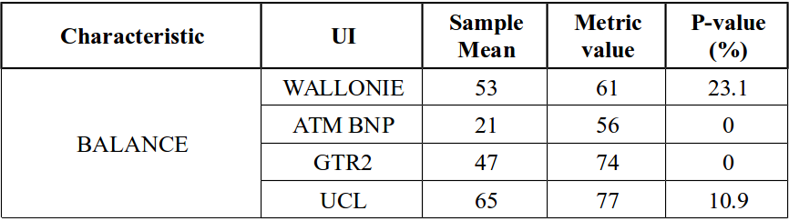 \begin{table}
\footnotesize
\centering
\begin{tabularx}{\linewidth}{\vert X...
...e
BalanceUCL &4 &4.08 &= &0.008&\\ [1ex]
\hline
\end{tabularx}
\end{table}