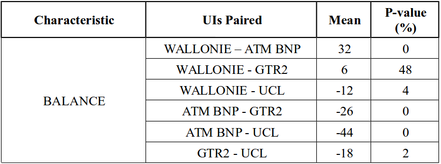 \begin{table}
\footnotesize
\centering
\begin{tabularx}{\linewidth}{\vert X...
... - BalanceUCL = 0 &-2.083 &0.037&\\ [1ex]
\hline
\end{tabularx}
\end{table}