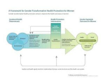 Framework for Gender Transformative Health Promotion